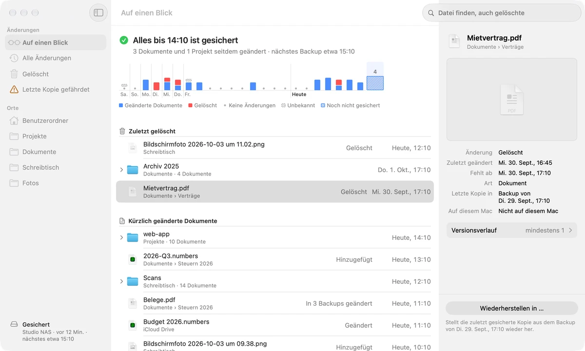 Backup Atlas-Fenster, Auf einen Blick: „Alles bis 14:10 ist gesichert“, eine Wochenleiste mit einem Balken pro Backup, darunter Zuletzt gelöscht und Kürzlich geänderte Dokumente.