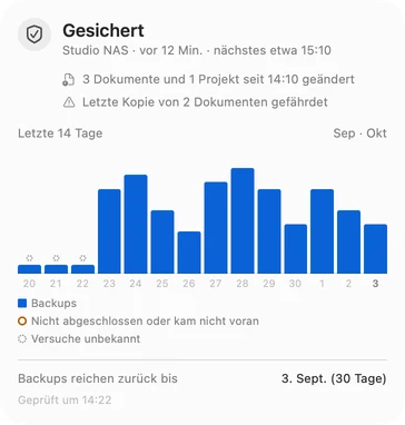 Großes Widget: Gesichert, Statuszeilen, die letzten 14 Tage Backups (an drei Tagen „Versuche unbekannt“), Backups reichen zurück bis 3. Sept. (30 Tage).