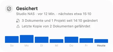 Mittleres Widget: Gesichert, 3 Dokumente und 1 Projekt seit 14:10 geändert, letzte Kopie von 2 Dokumenten gefährdet, und eine Woche Backups.